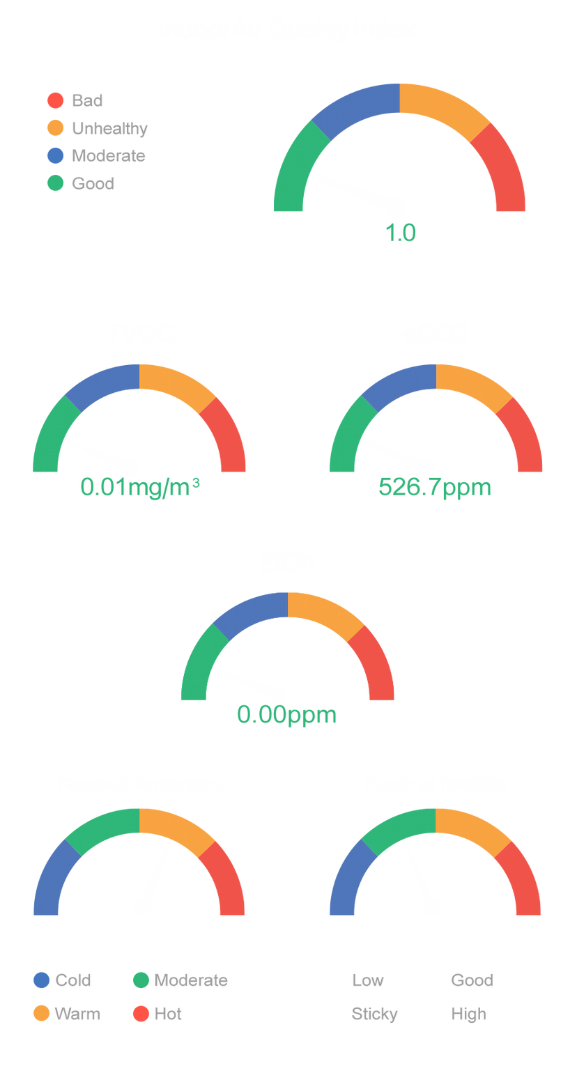Indoor Air Quality Index